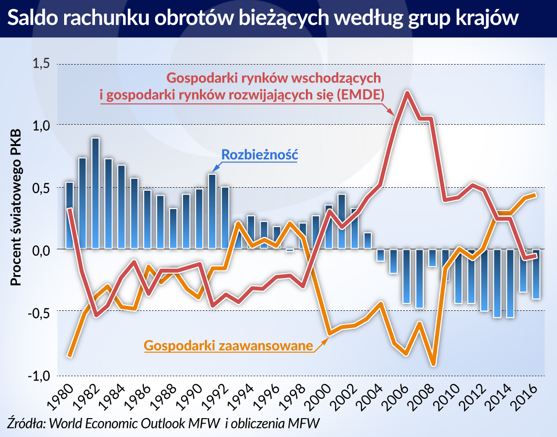 Kapitał płynie w nieoczywistych kierunkach