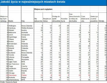 Ranking: Na tle innych stolic Warszawa jest tania i bezpieczna