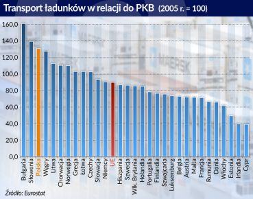 Gospodarki zależne od ciężarówek