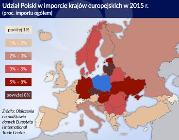Rośnie udział Polski w światowym imporcie, ale chodzi głównie o kraje UE