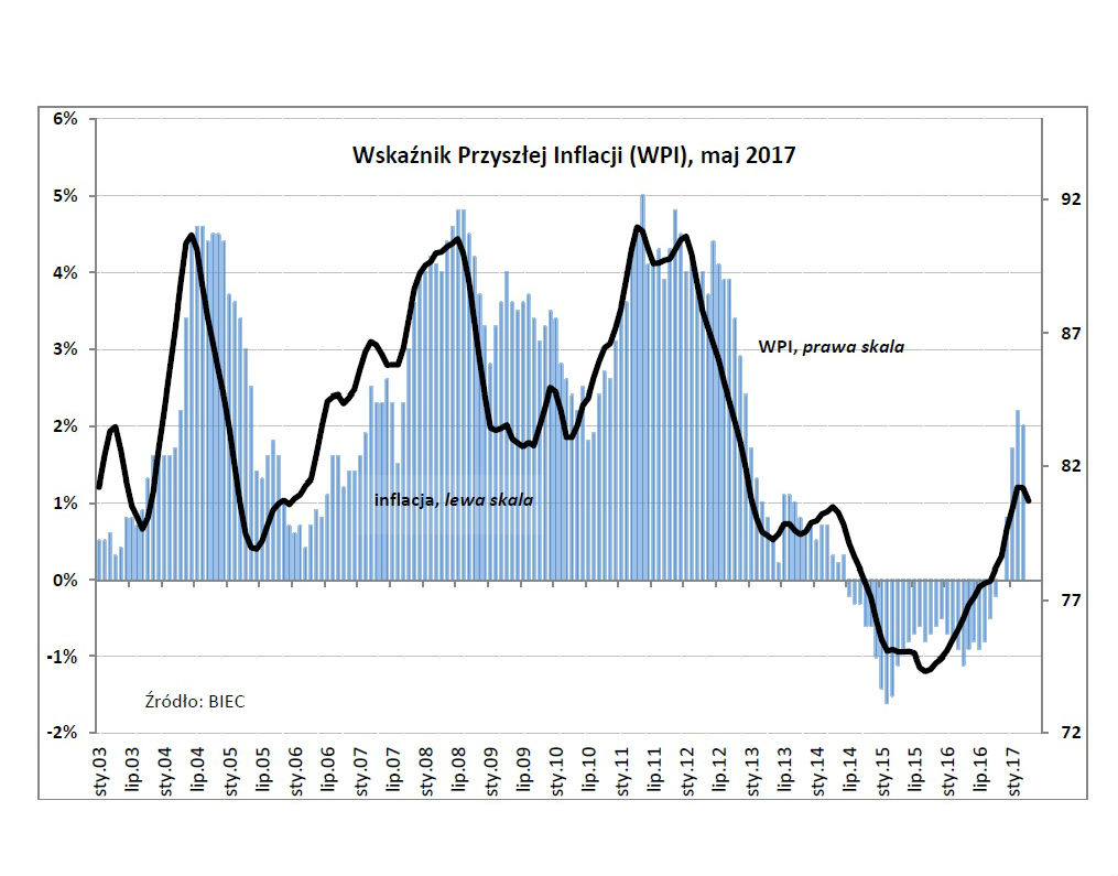 Presja inflacyjna nieco odpuszcza