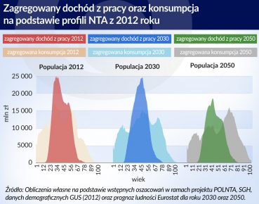 Tylko trzydzieści roczników zarabia więcej niż wydaje