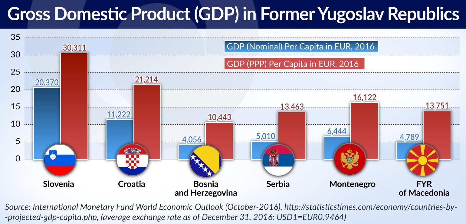 KOWALCZYK GDP former Yougoslavia jamnik