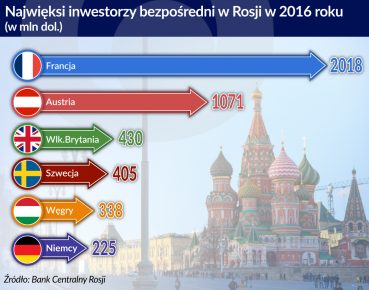 Francja w Rosji inwestuje bez oporów