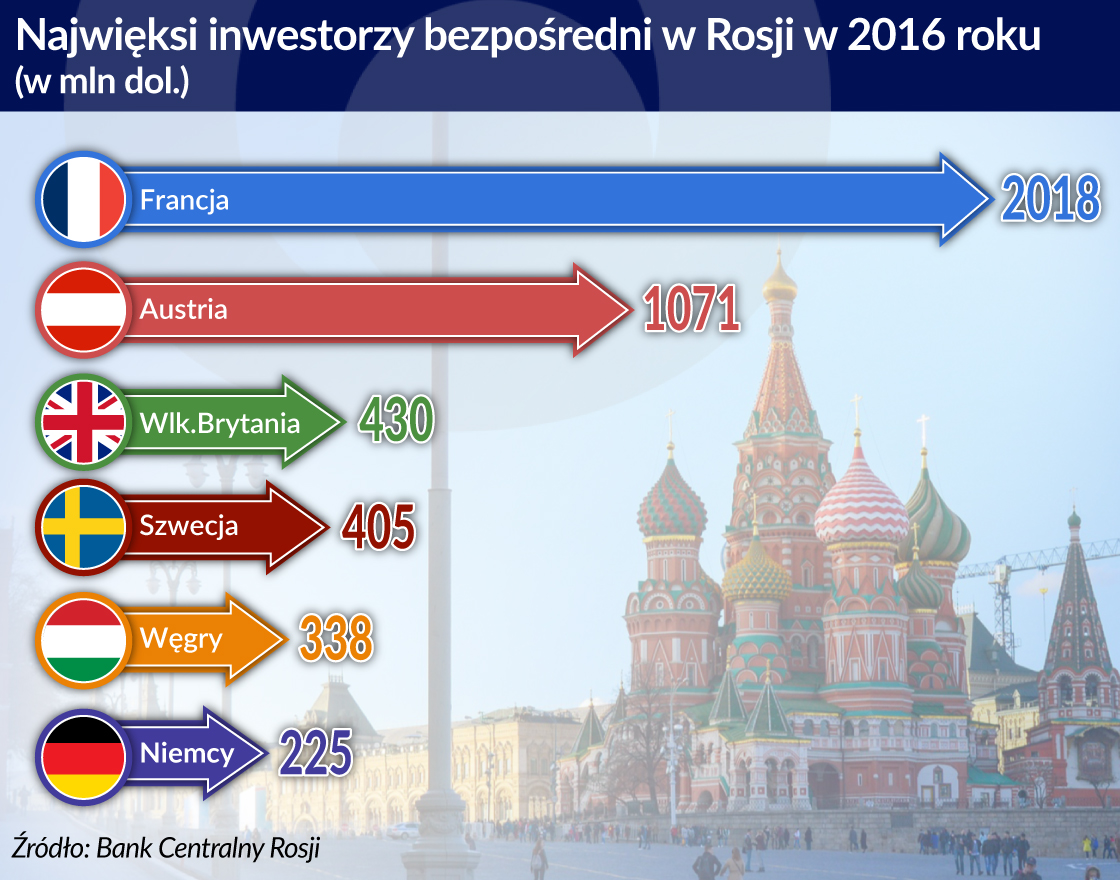 Francja w Rosji inwestuje bez oporów