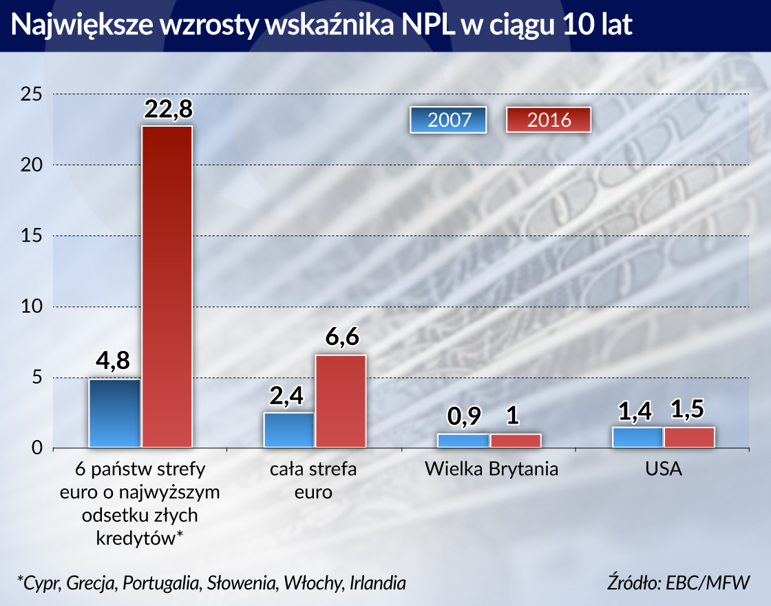 Finansowanie gospodarki zależy od złego banku