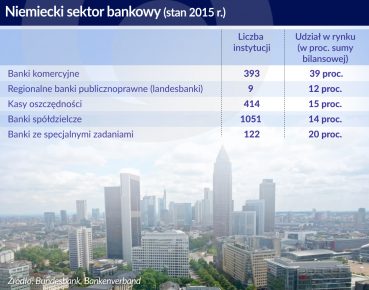 Niemieckie banki przegrywają z fintechową konkurencją