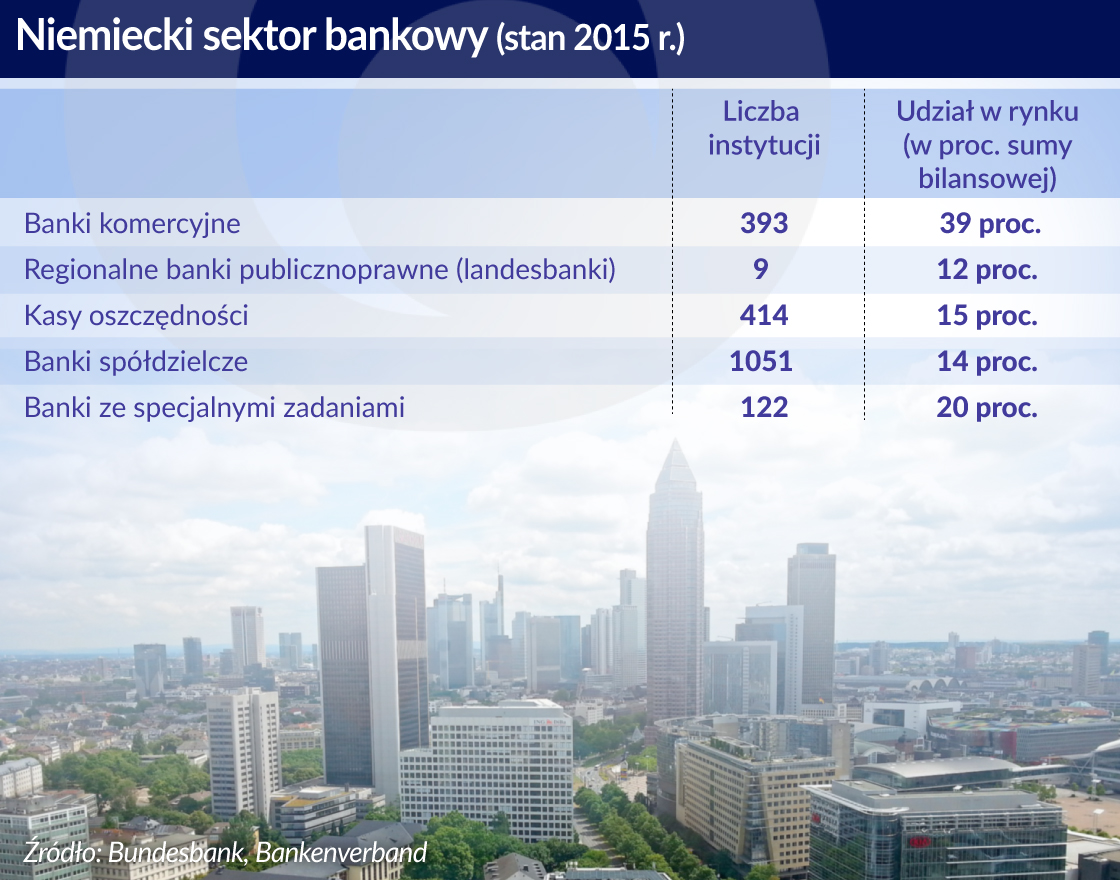 Niemieckie banki przegrywają z fintechową konkurencją