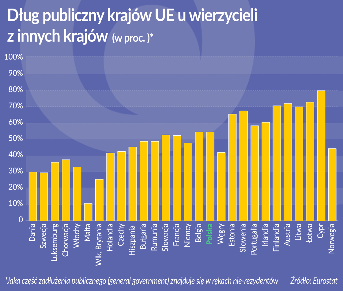 Europa zadłuża się poza domem