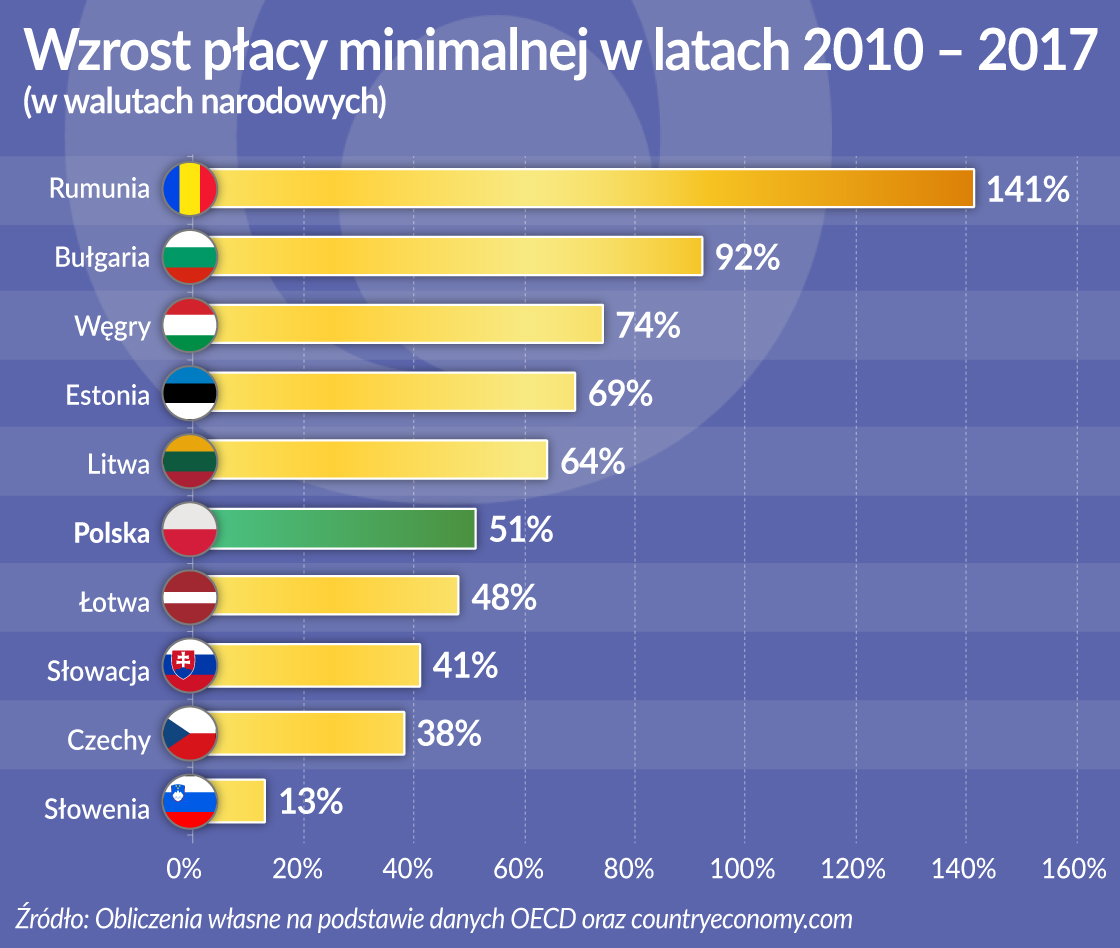 Polska niezbyt prędka w podnoszeniu płacy minimalnej