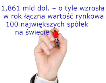 Do 17,4 bln dol. wzrosła wartość 100 największych firm na świecie