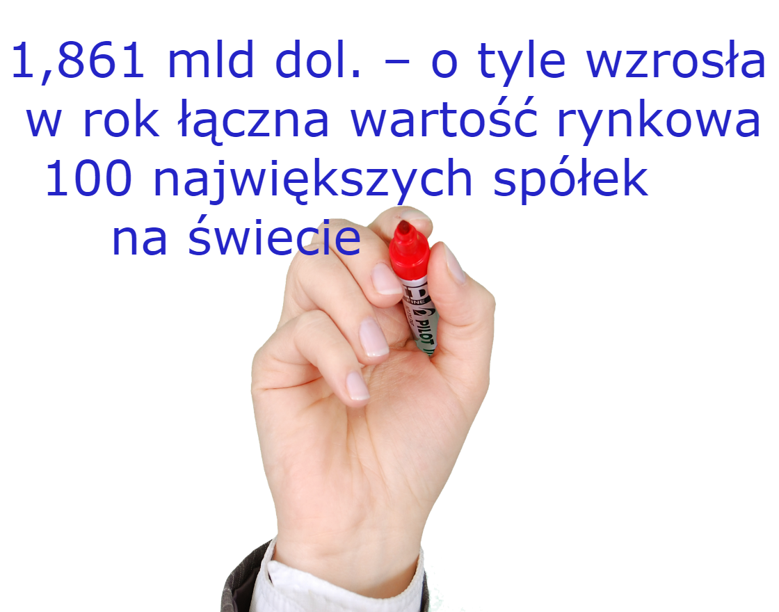 Do 17,4 bln dol. wzrosła wartość 100 największych firm na świecie