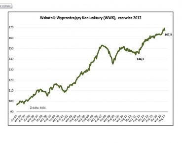Koniunktura: zamówienia nieco spadły