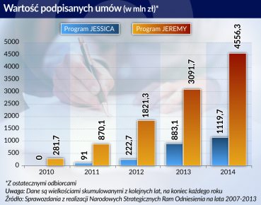 Nowe fundusze rozwojowe do pomocy regionom