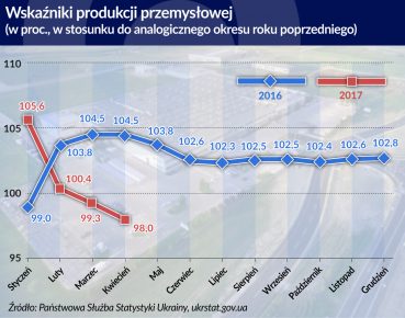 Ukraińska gospodarka potrzebuje wznowienia kredytowania biznesu