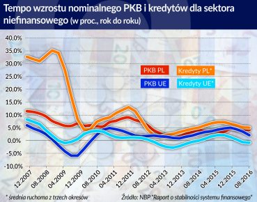 Za cyklem kredytowym skrada się bufor antycykliczny