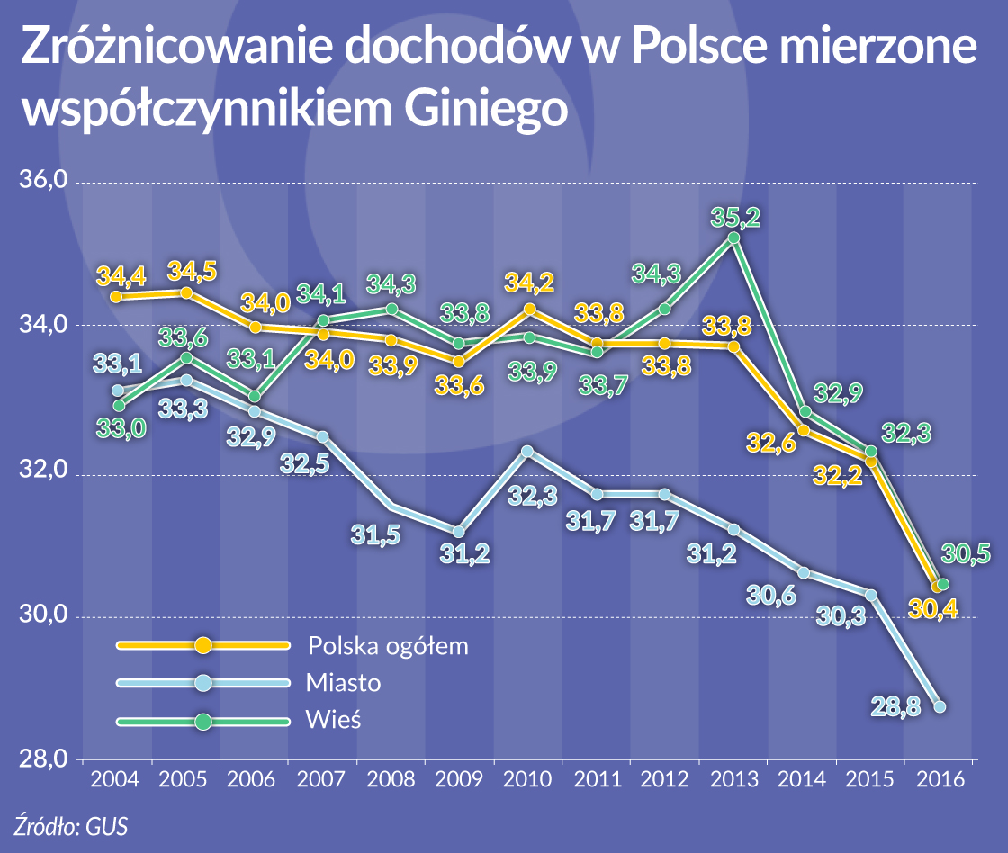 Maleją różnice w dochodach Polaków