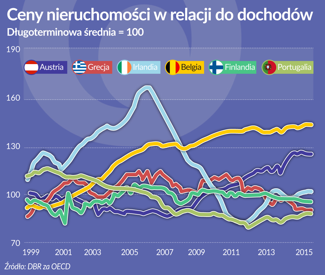 Ryzykowne rynki nieruchomości w Belgii i Austrii