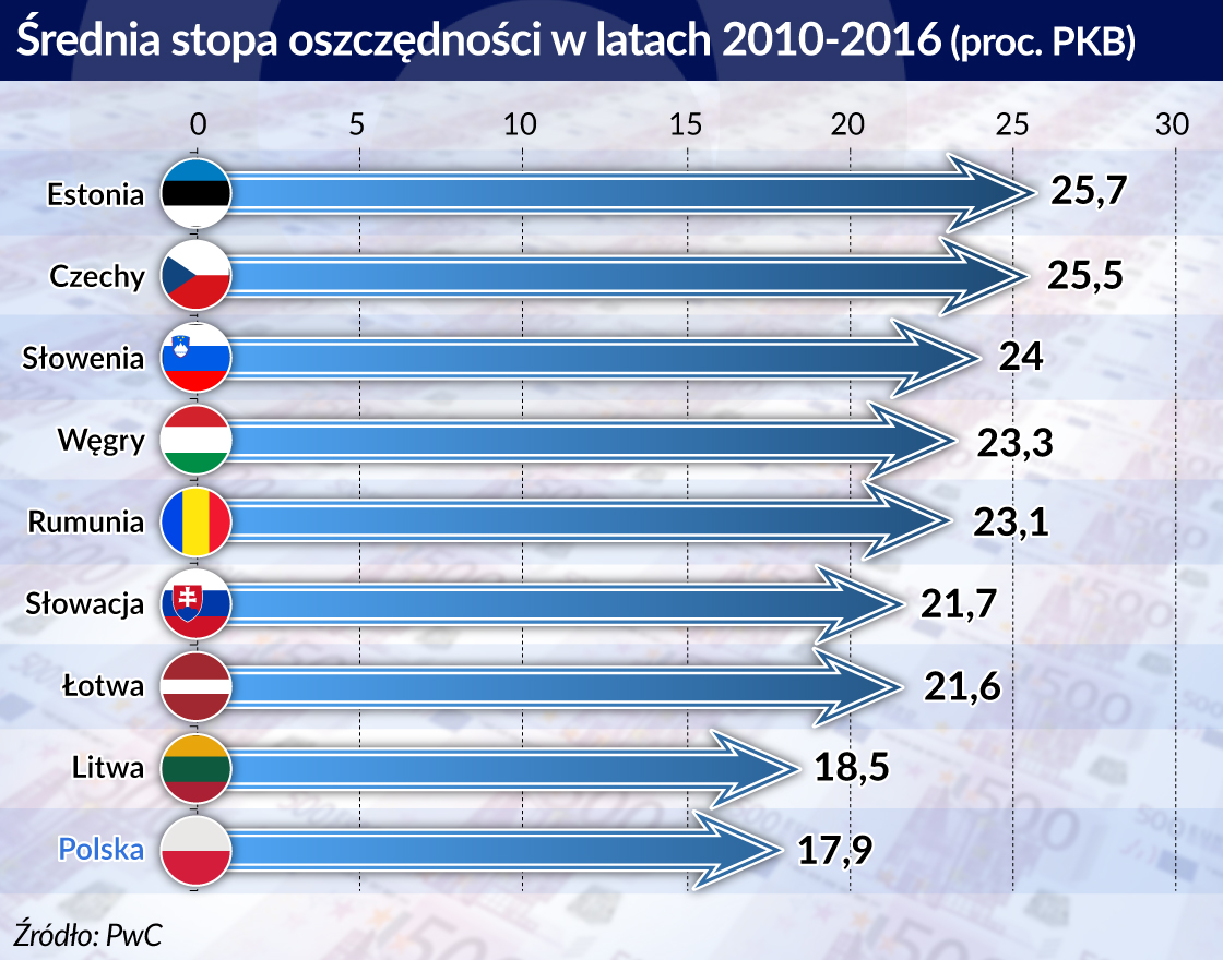 Zyskają przyszli emeryci, giełda i gospodarka