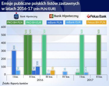 Polskie listy zastawne przed szansą na większy popyt