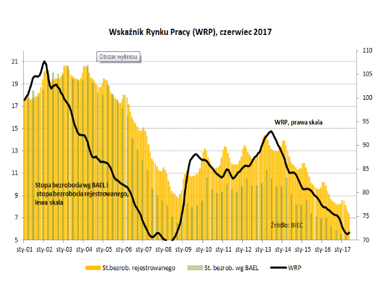 Brak pracowników spowoduje wzrost wynagrodzeń