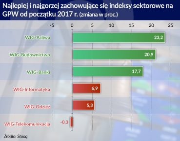 Tak dobrze na GPW nie było od kilku lat