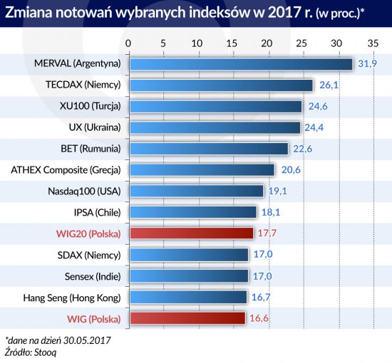 indeksy poland