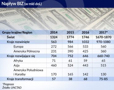 Mniej inwestycji na świecie i w Polsce