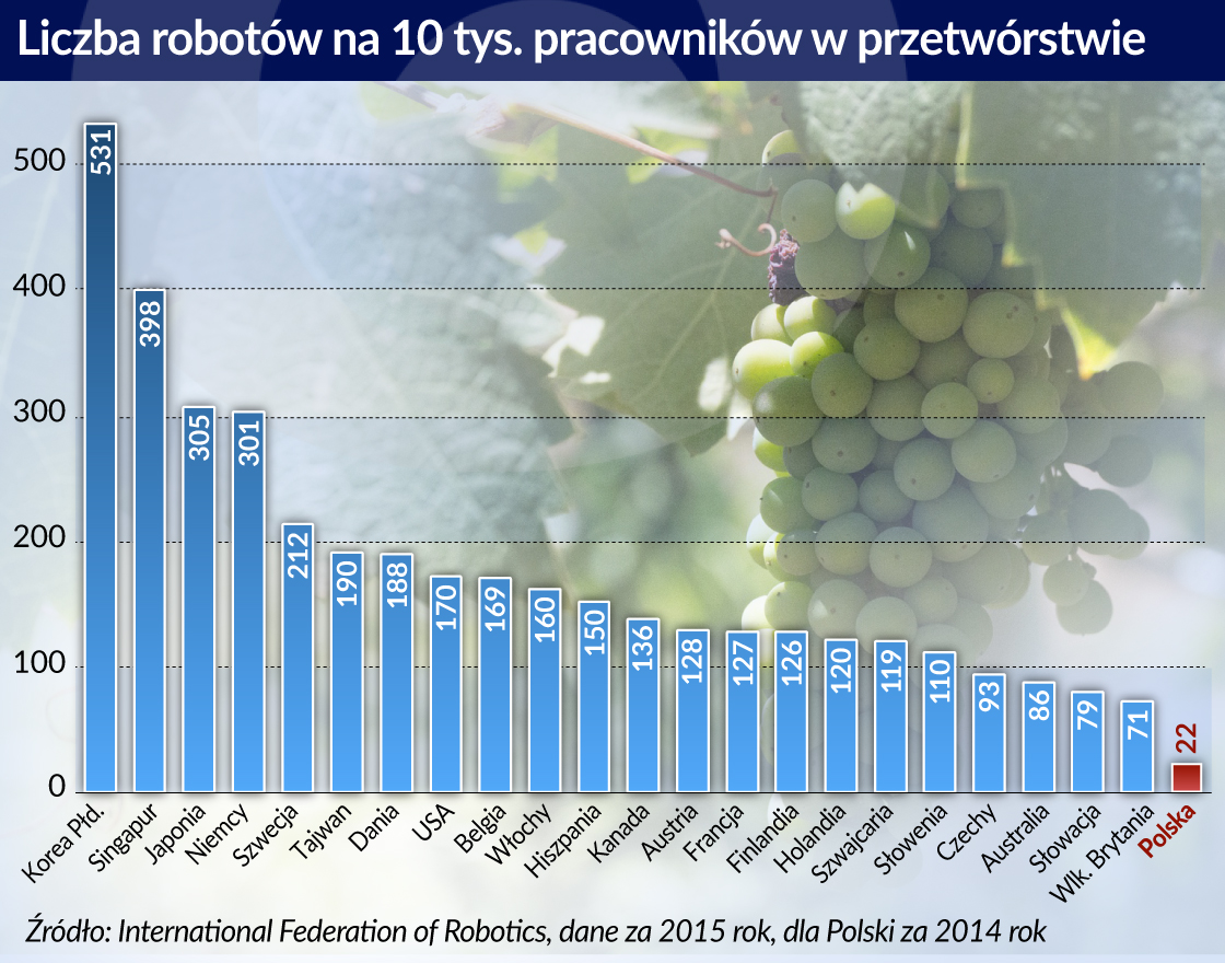 Mniej ludzi, więcej robotów, ale nie w Polsce