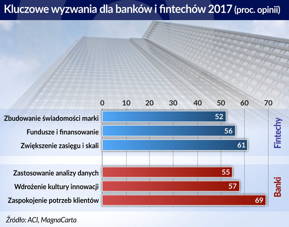 Nadchodzi fintech 2.0