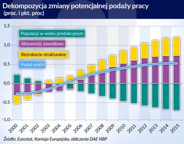 Aktywizacja zawodowa przeciwdziała negatywnym trendom demograficznym w Europie Środkowej