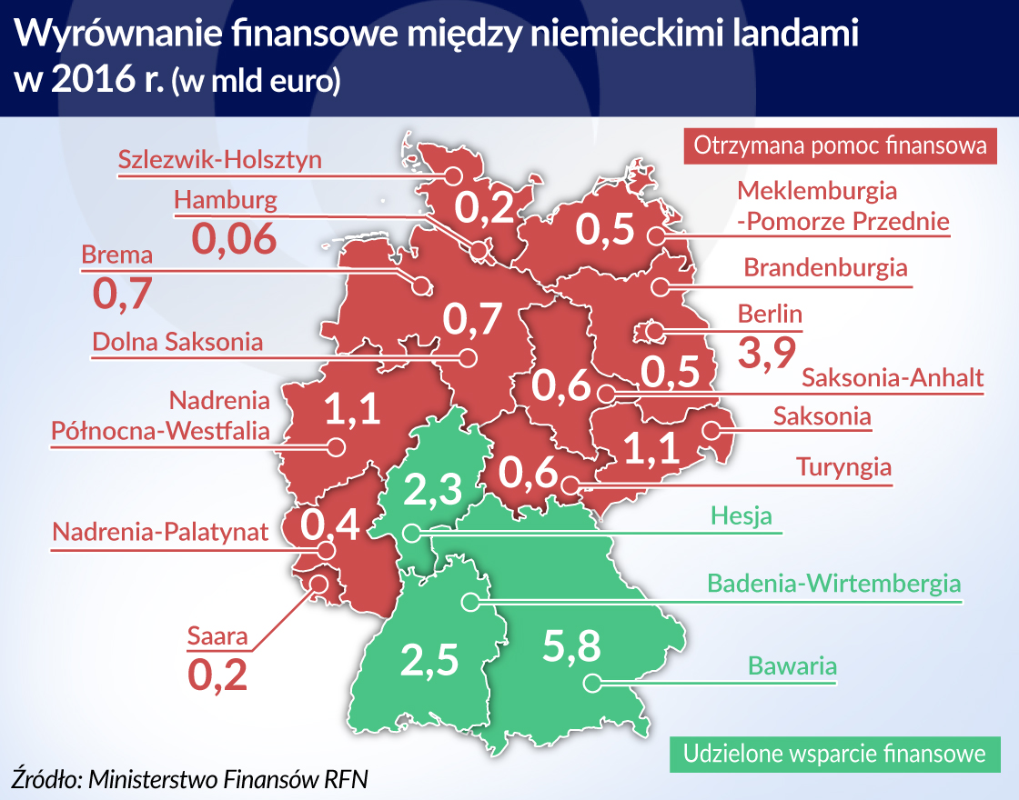 Niemcy rezygnują ze wspierania landów janosikowym