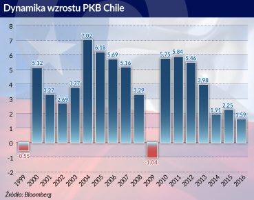 Mimo falstartu Chile obrało właściwy kierunek