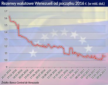 Wenezuela w gospodarczym klinczu