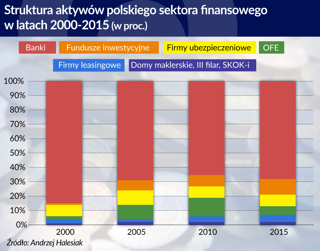 Sektor bankowy pod presją szybkich zmian gorzej służy gospodarce