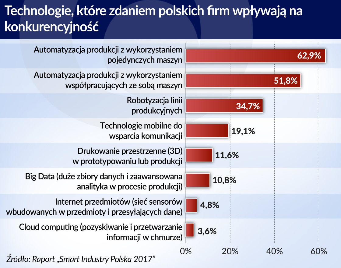 Polski pomysł na skok do Przemysłu 4.0