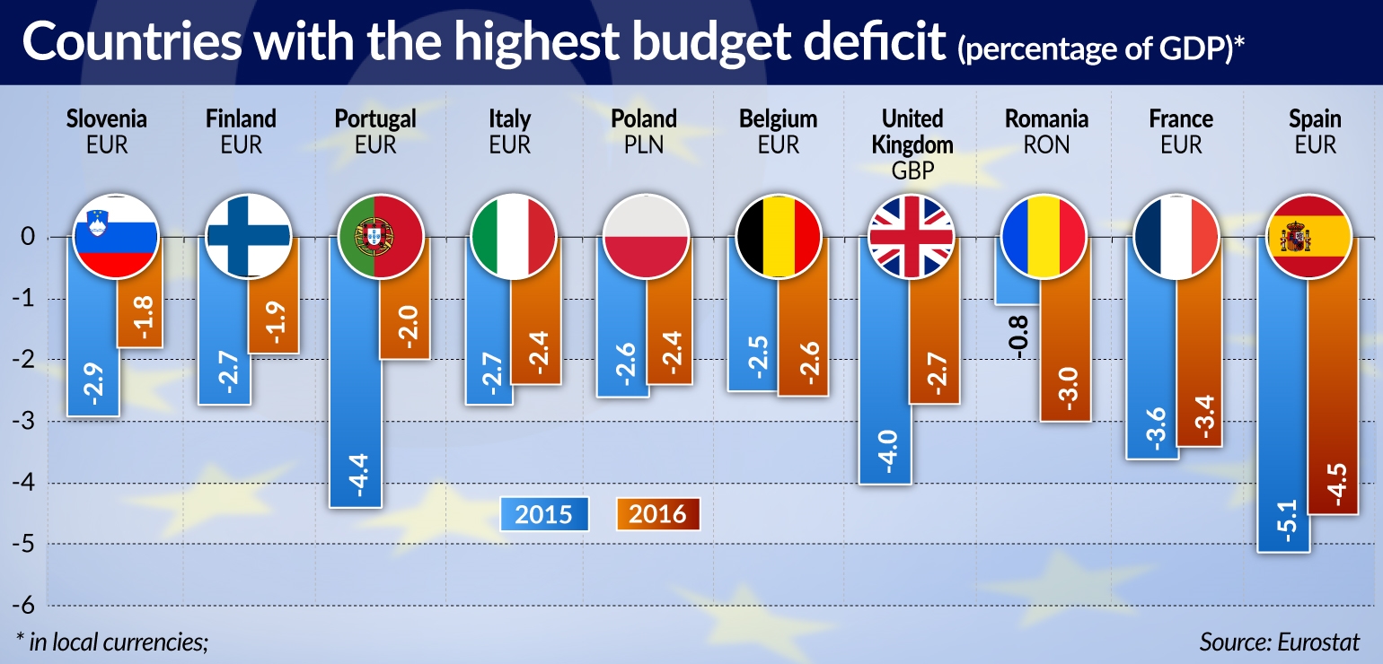 BIEN maleje budzet deficitowy countries with highest deficit jamnik