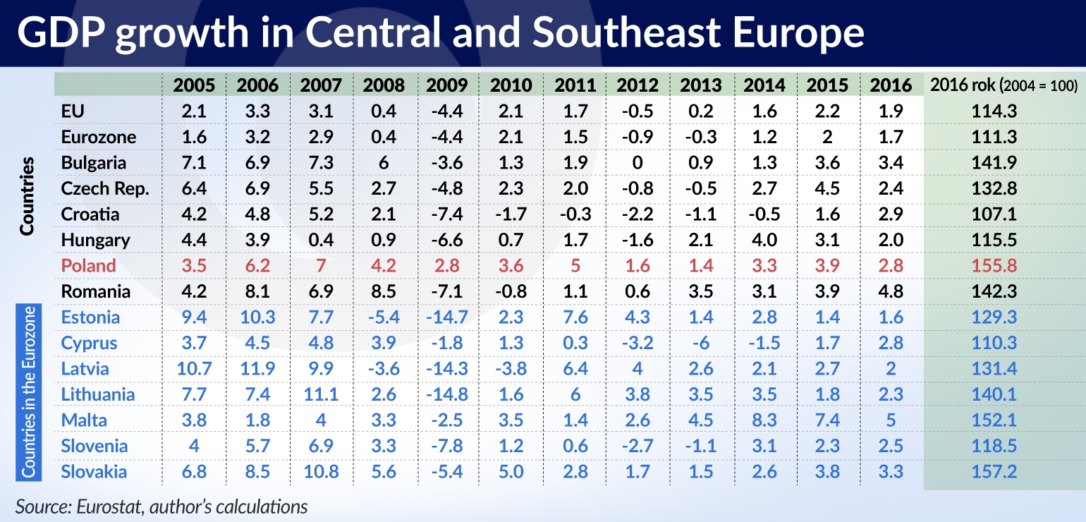 Gadomski GDP growth in CSE jamnik