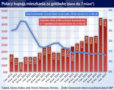 Mieszkania niepokojąco zdrożały