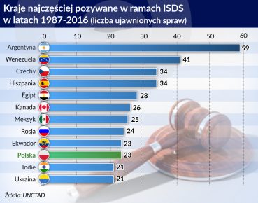 UE i Polska chcą zmian w arbitrażu inwestycyjnym