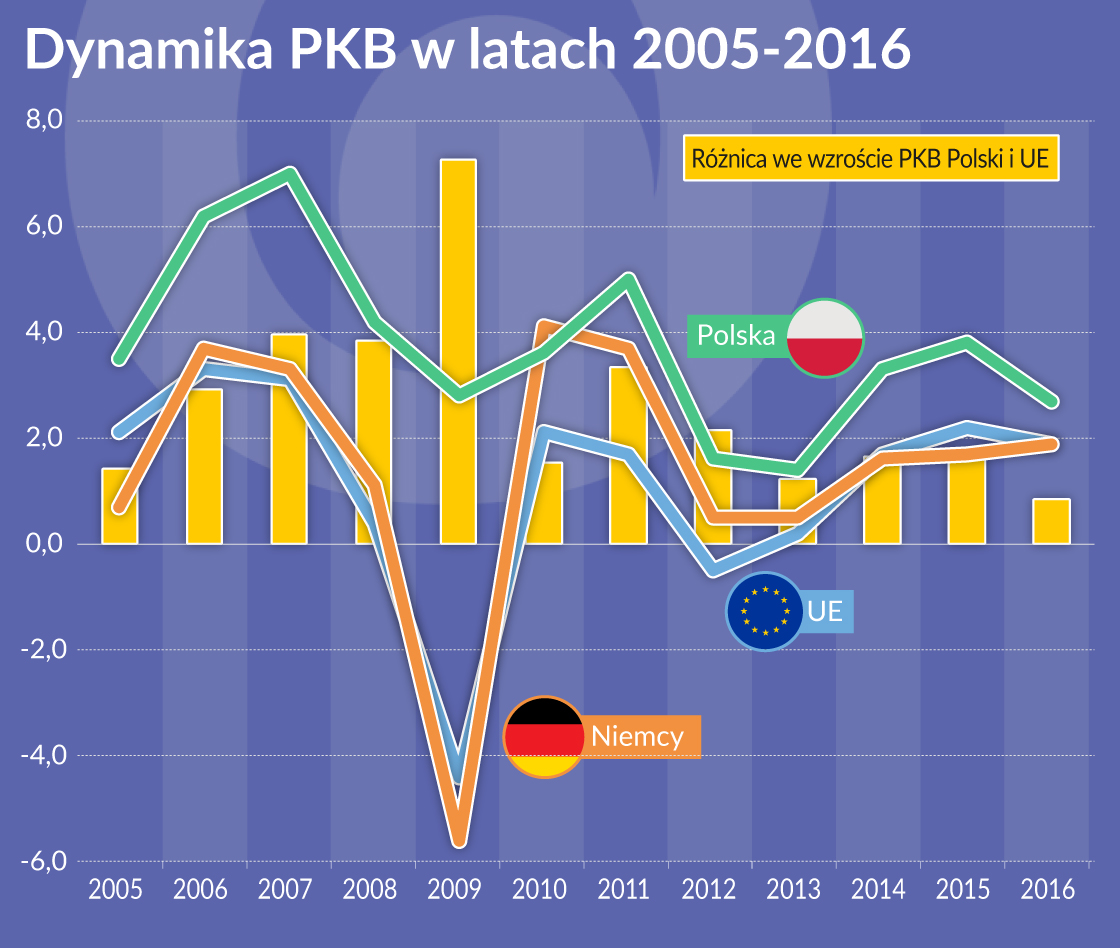 Trwałość wzrostu PKB w Polsce to ewenement w skali europejskiej