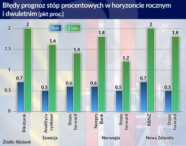 Riksbank prognozuje własne stopy gorzej niż rynek