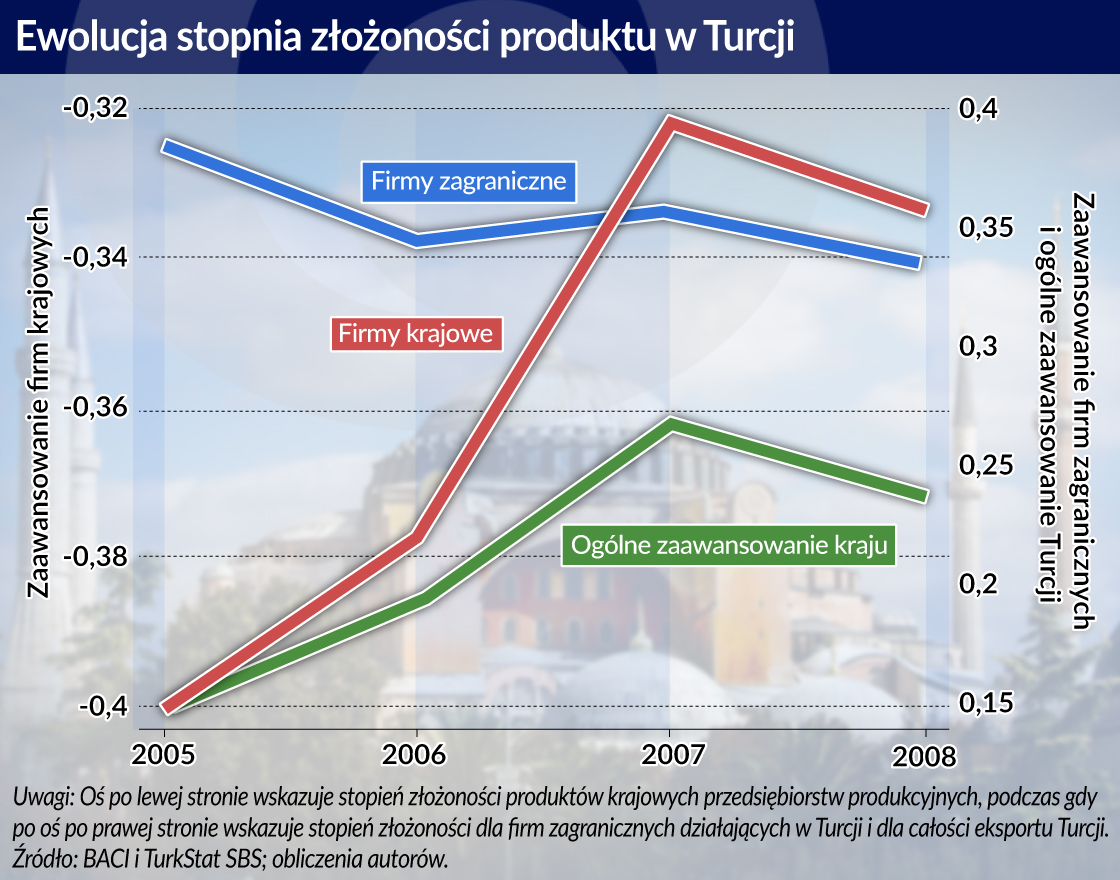 Inwestycje zagraniczne to wsparcie dla lokalnej polityki przemysłowej