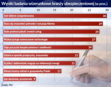 Branża ubezpieczeniowa widziana jako bierna i nijaka, chce się zmieniać