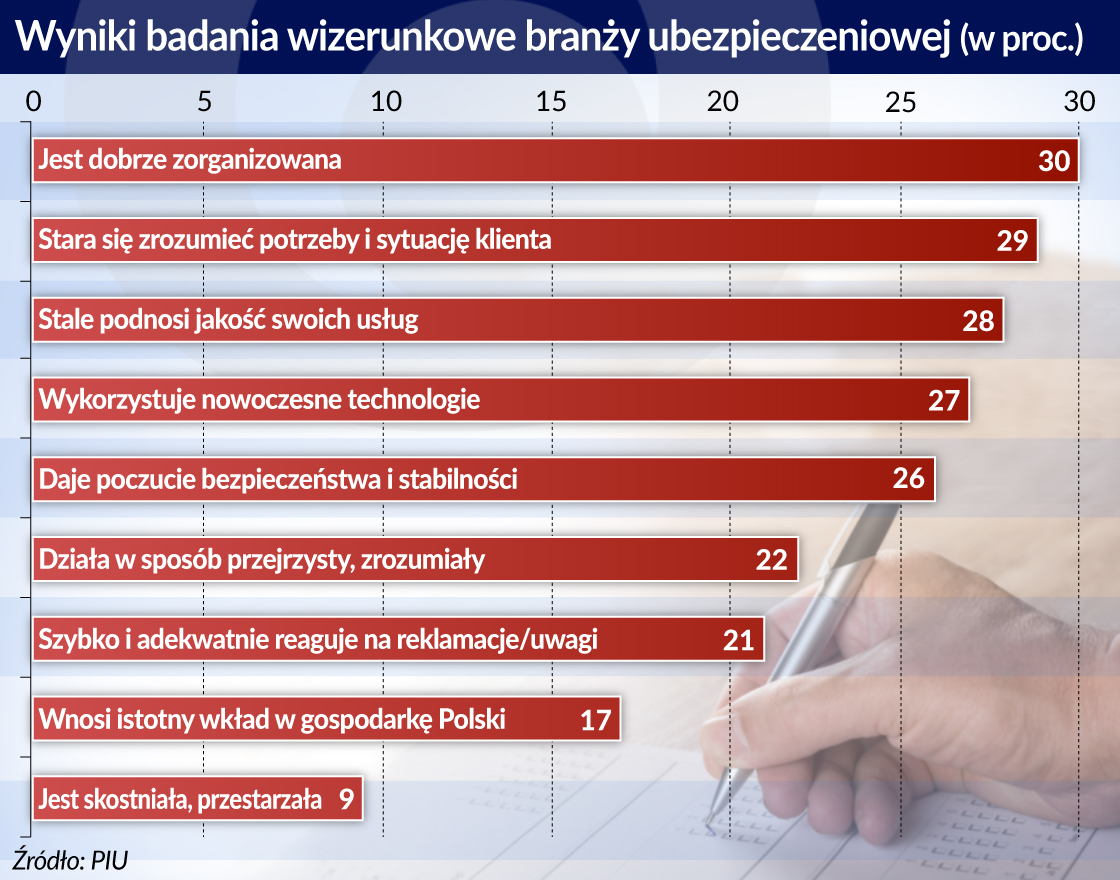 Branża ubezpieczeniowa widziana jako bierna i nijaka, chce się zmieniać