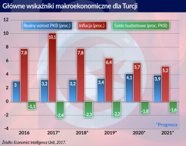 Przyspieszenie w tureckiej gospodarce nie zwalnia