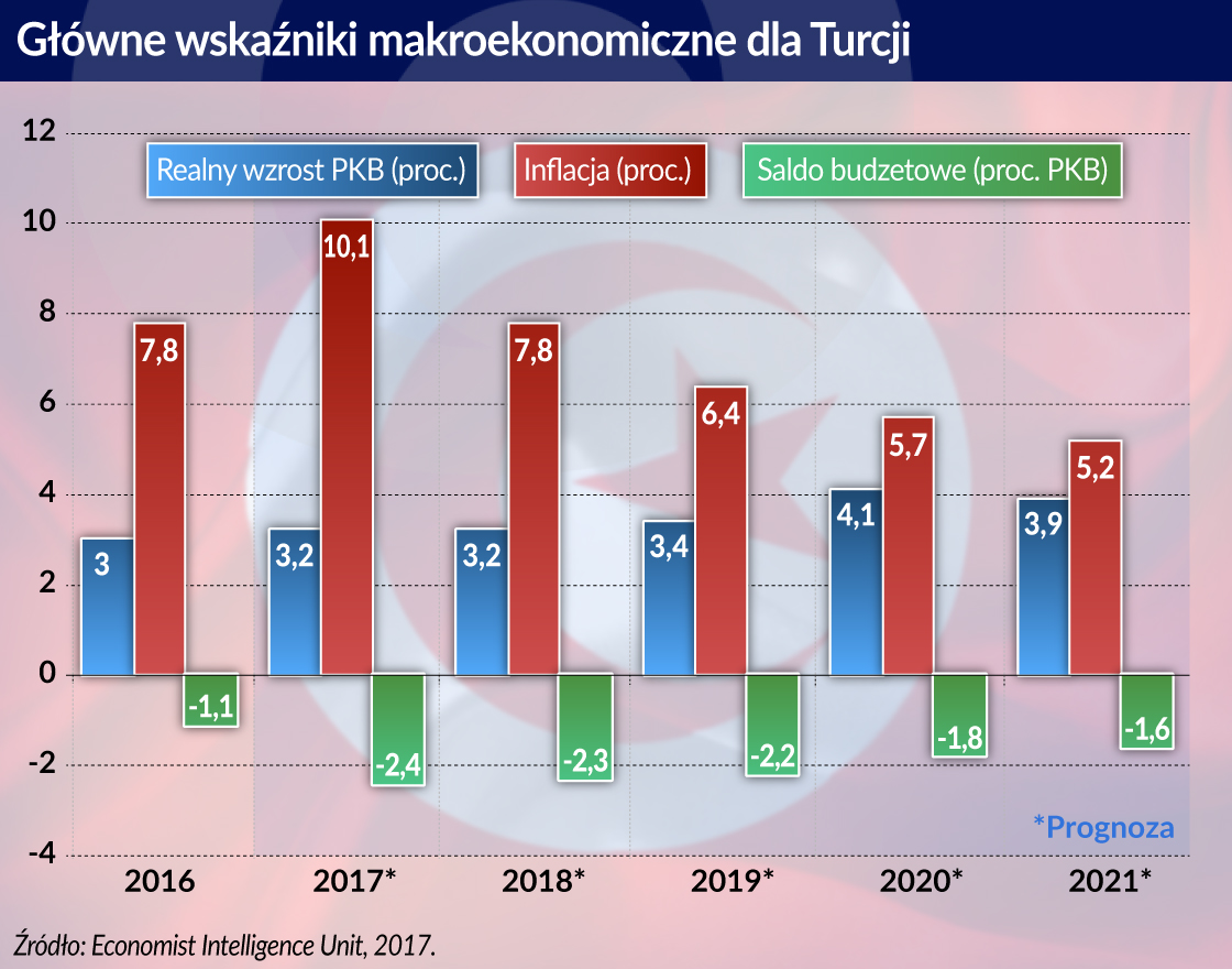 Przyspieszenie w tureckiej gospodarce nie zwalnia