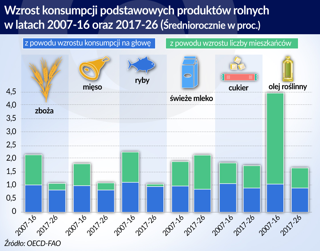 OECD: Żywności w świecie nie zabraknie