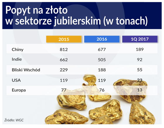 Złoto konkurencją dla papierowych walut