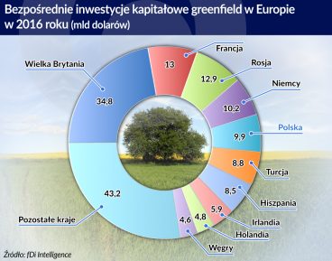 Polska potrzebuje zagranicznego kapitału